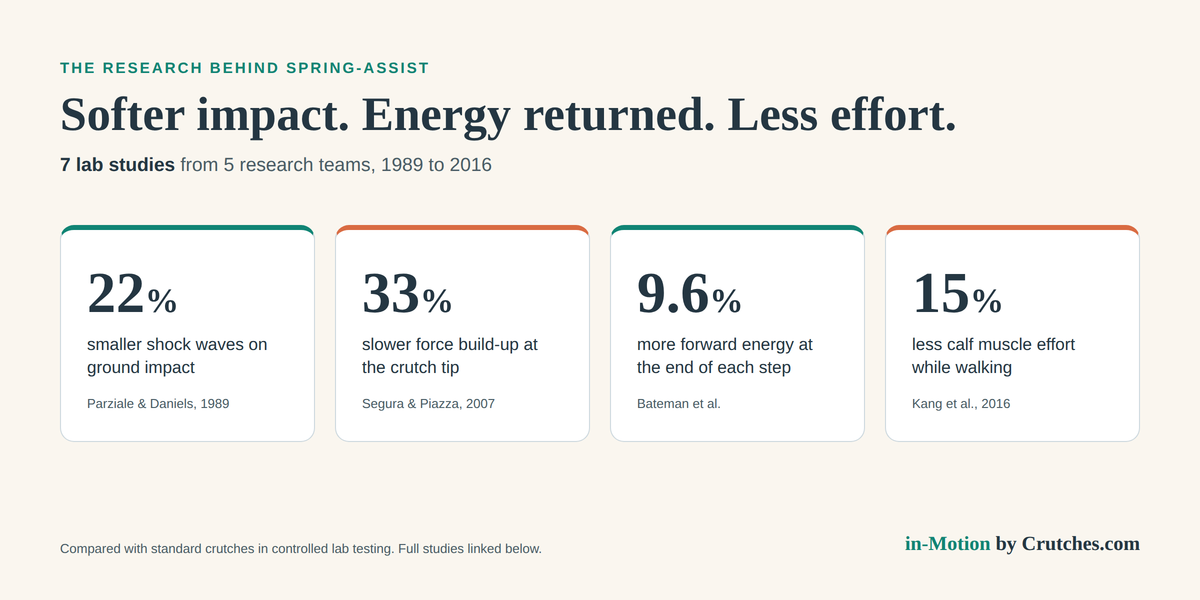 The Research Behind Spring-Assist Technology for Mobility Devices