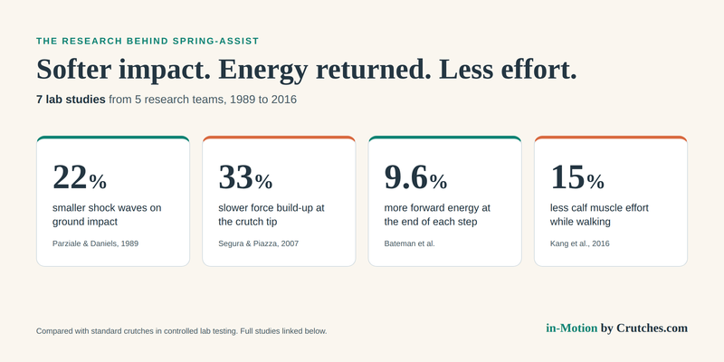 The Research Behind Spring-Assist Technology for Mobility Devices